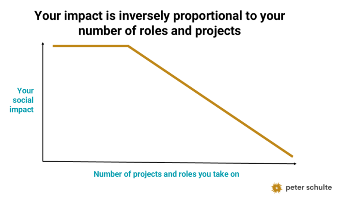 Graph showing that social impact is a function of how much you say no to non-essential projects