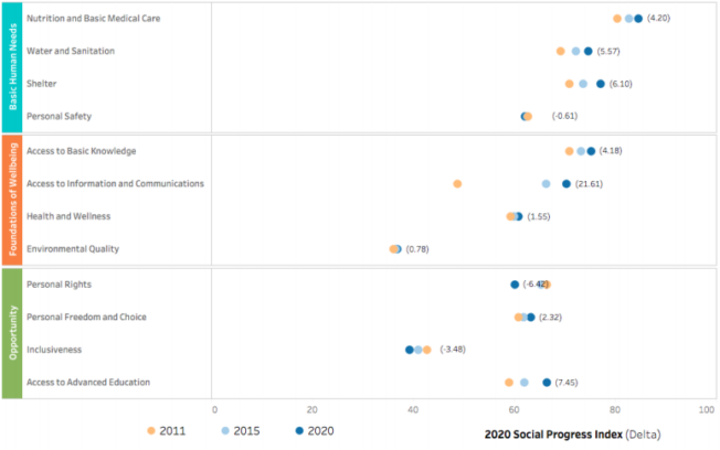 2020 Social Progress Index progress