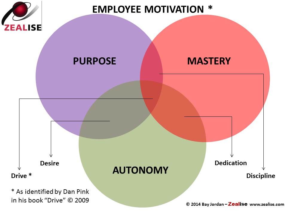 The three pillars of purpose: purpose, mastery, and autonomy