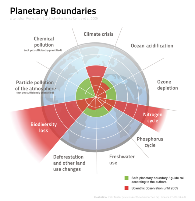 Planetary boundaries - Wikiwand