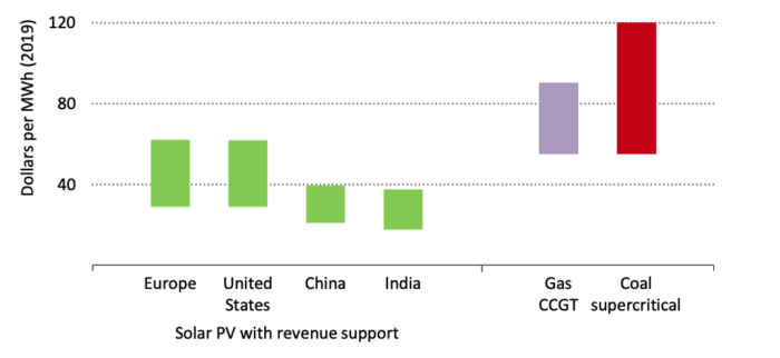 Energy costs graph