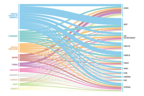 IISD SDG country data flows