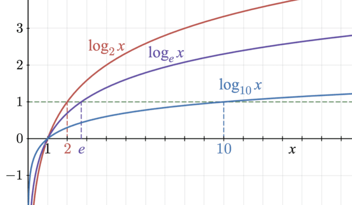 Plots of logarithm functions, for article on John Napier logarithms