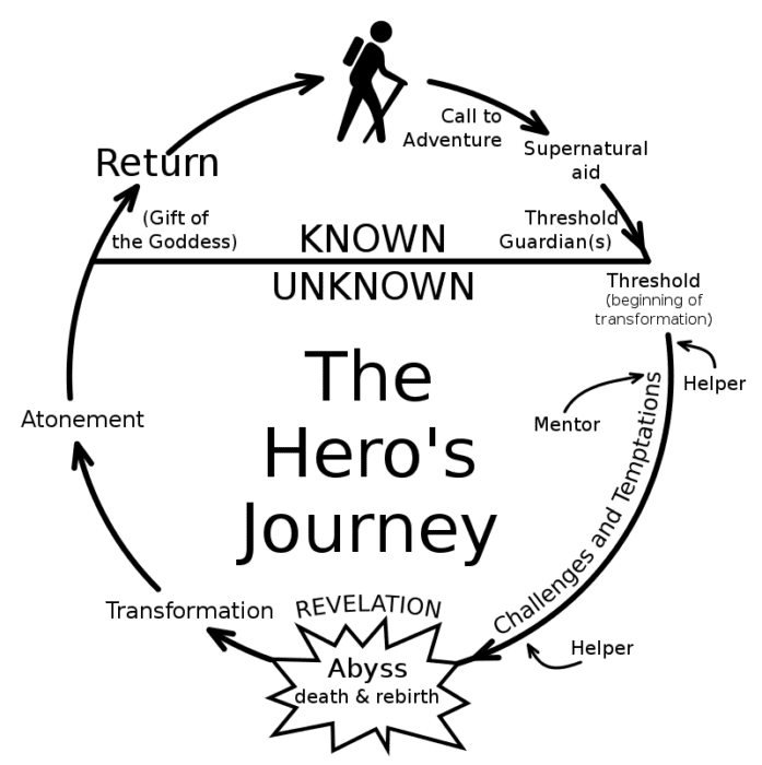 Diagram of the hero's journey
