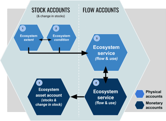 System of Environmental-Economic Accounting—Ecosystem Accounting diagram|River