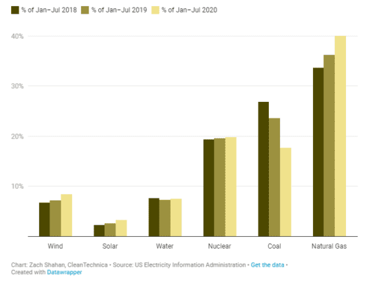 US Electicity share