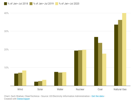 US Electicity share