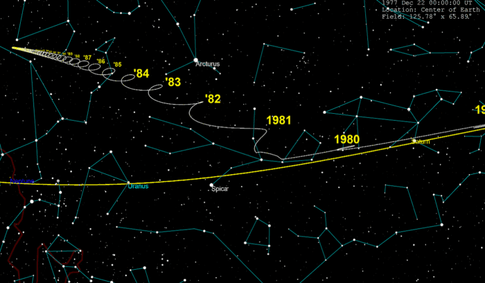 Voyager 1 trajectory in the sky from earth from 1977-2030, for article on voyager 1 interstellar space