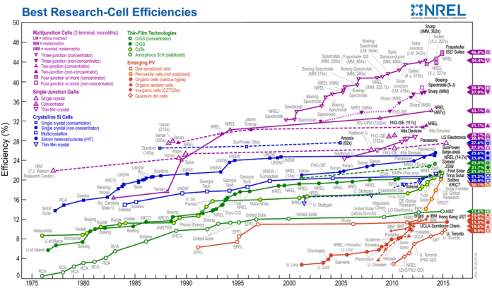 Scientists develop world’s most efficient solar cell