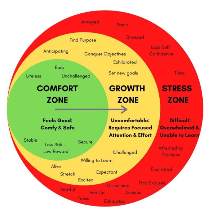 Diagram showing comfort zone, growth zone, and stress zone, from article on impostor syndrome