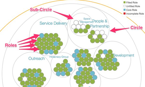 What is the best visual explaining holacracy? - Quora