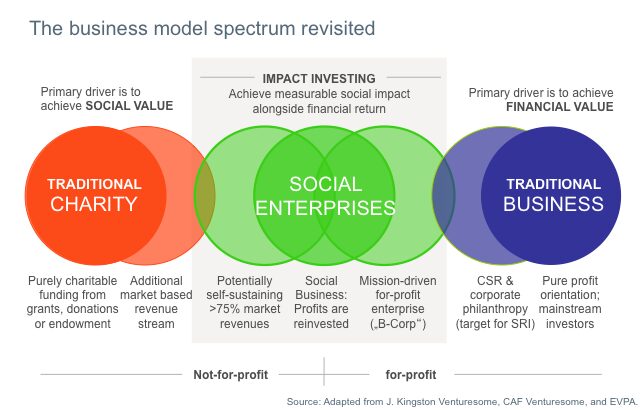 Image result for social enterprise