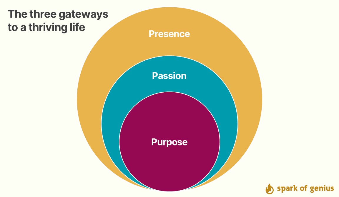 The three gateways to a thriving life
