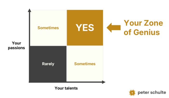 Diagram showing your zone of genius as the intersection of passions and talents